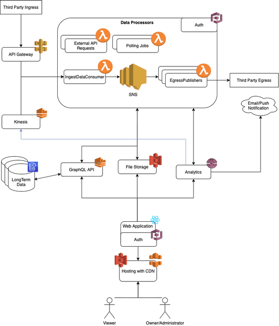 DD PersonalWebsiteArchitecture